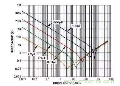 濾波電容該如何選，選多大容值？