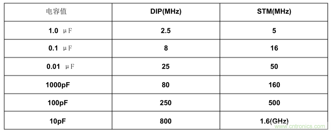 濾波電容該如何選，選多大容值？