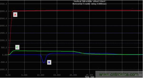 如何對串?dāng)_進(jìn)行仿真？