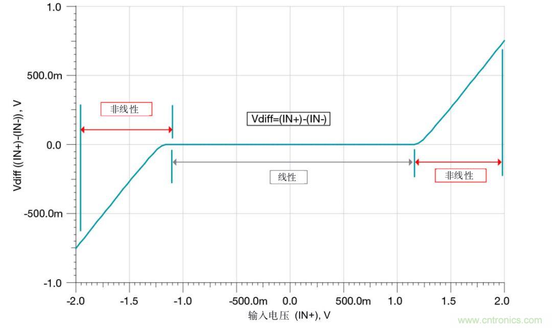 什么是運(yùn)算放大器？