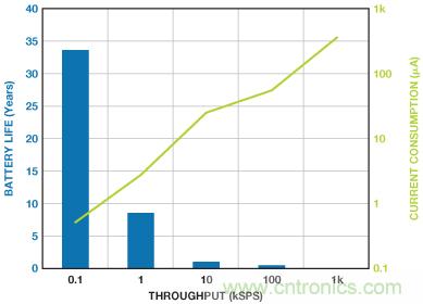 利用快速、高精度SAR型模數(shù)轉(zhuǎn)換器延長電池壽命