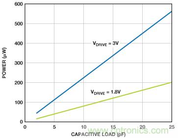 利用快速、高精度SAR型模數(shù)轉(zhuǎn)換器延長電池壽命