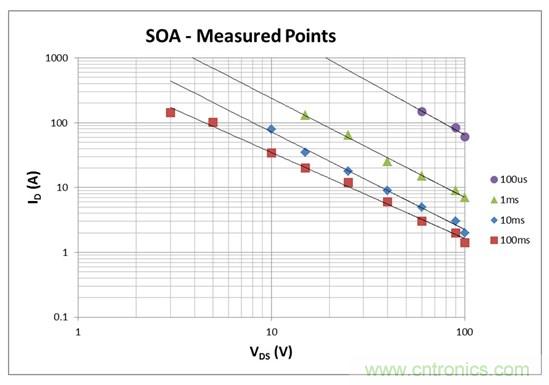 看懂MOSFET數(shù)據(jù)表，第2部分&mdash;安全工作區(qū) (SOA) 圖