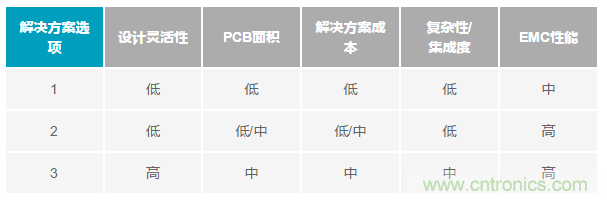 為工業(yè)4.0啟用可靠的有線CbM，利于縮短設(shè)計(jì)周期和測(cè)試時(shí)間