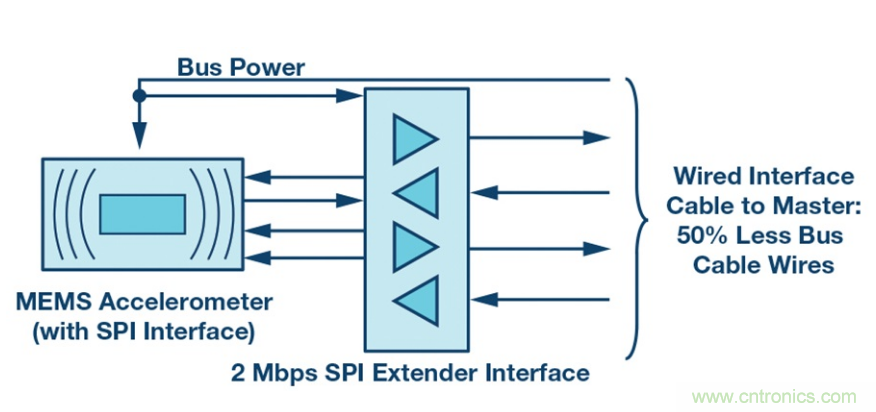 為工業(yè)4.0啟用可靠的有線CbM，利于縮短設(shè)計(jì)周期和測(cè)試時(shí)間
