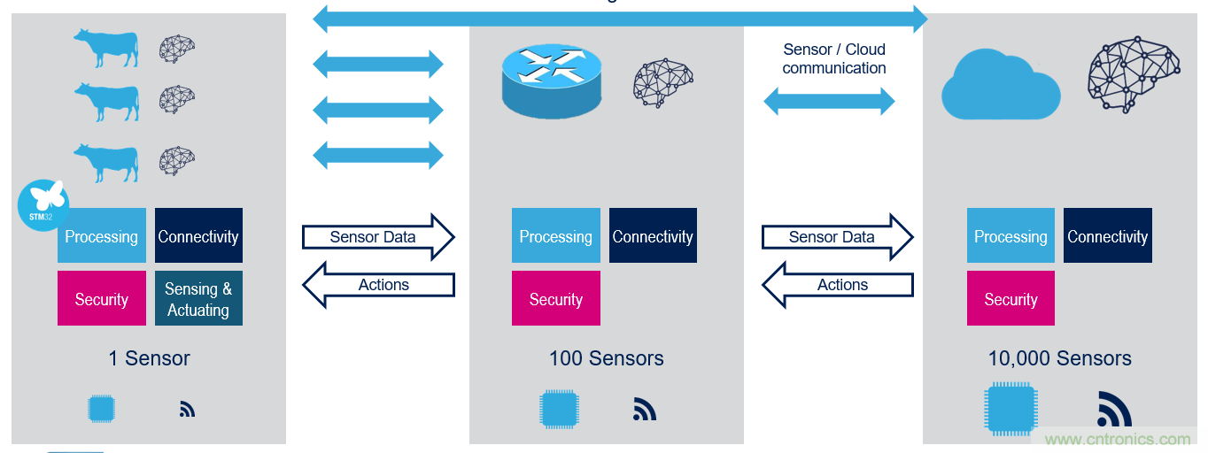 談物聯(lián)網在農牧業(yè)中的應用