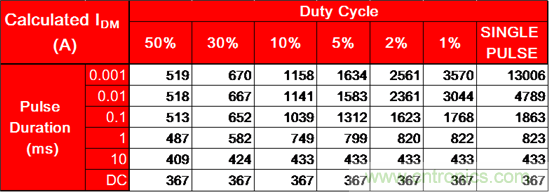 看懂MOSFET產(chǎn)品說明書，第4部分 &mdash;&mdash; 脈沖電流額定值