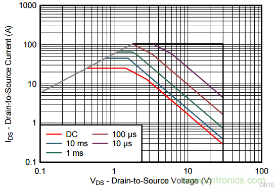 看懂MOSFET產(chǎn)品說明書，第4部分 &mdash;&mdash; 脈沖電流額定值