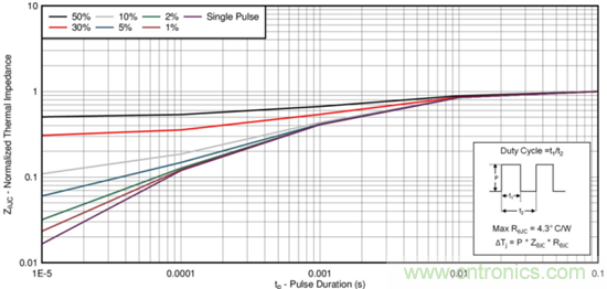 看懂MOSFET產(chǎn)品說明書，第4部分 &mdash;&mdash; 脈沖電流額定值