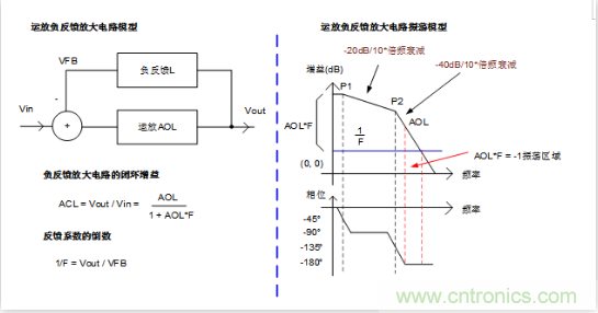 實(shí)現(xiàn)運(yùn)放負(fù)反饋電路穩(wěn)定性設(shè)計(jì)，只需這3步！