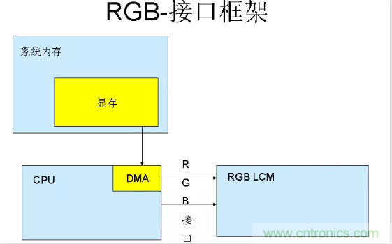 漲知識(shí)啦！RGB接口和MCU接口有什么不同？