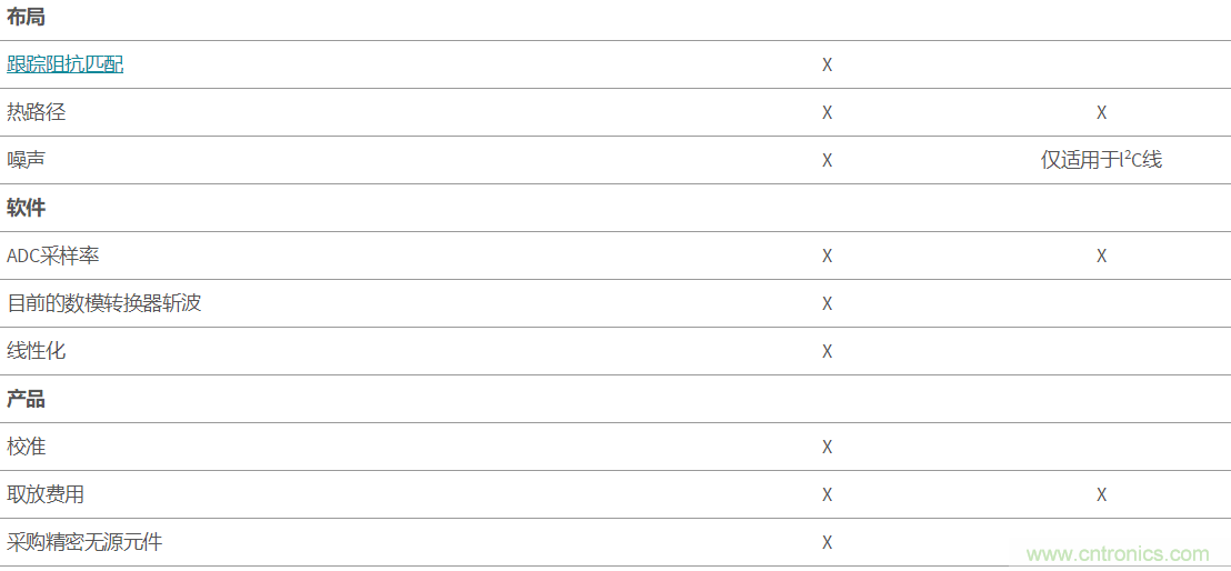 如何實(shí)現(xiàn)具有RTD級精度且無需校準(zhǔn)快速溫度傳感器設(shè)計
