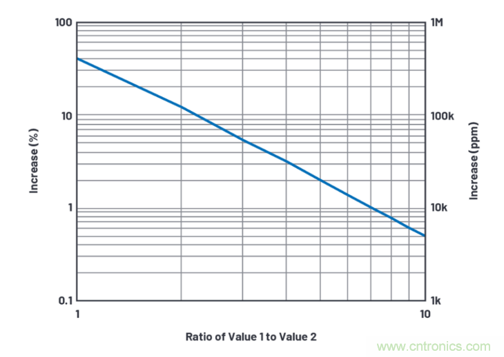 求助！如何解決設(shè)計(jì)中更高頻率下產(chǎn)生更大的噪音問(wèn)題？