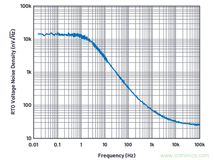 求助！如何解決設(shè)計(jì)中更高頻率下產(chǎn)生更大的噪音問(wèn)題？