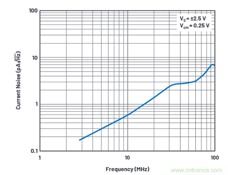 求助！如何解決設(shè)計(jì)中更高頻率下產(chǎn)生更大的噪音問(wèn)題？