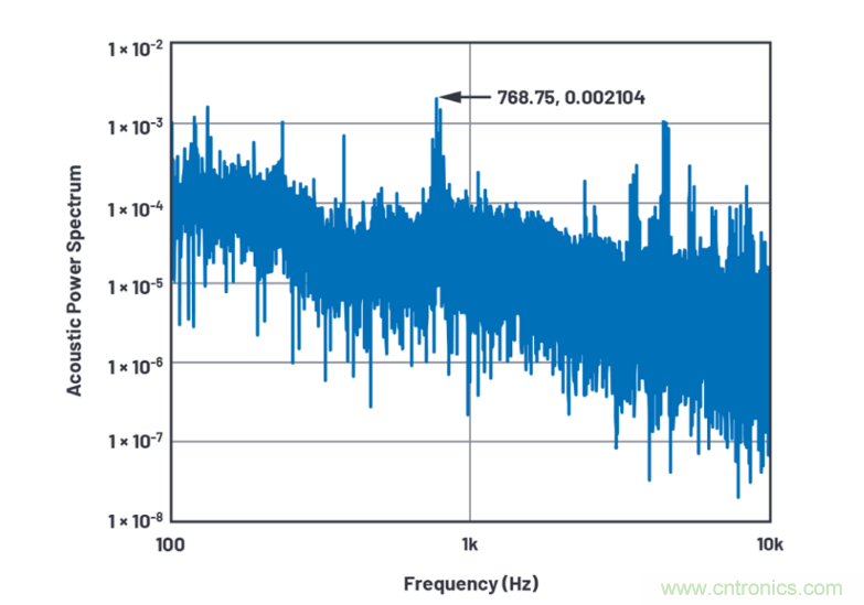求助！如何解決設(shè)計(jì)中更高頻率下產(chǎn)生更大的噪音問(wèn)題？