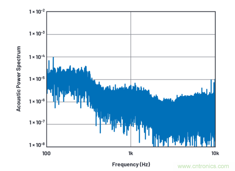 求助！如何解決設(shè)計(jì)中更高頻率下產(chǎn)生更大的噪音問(wèn)題？