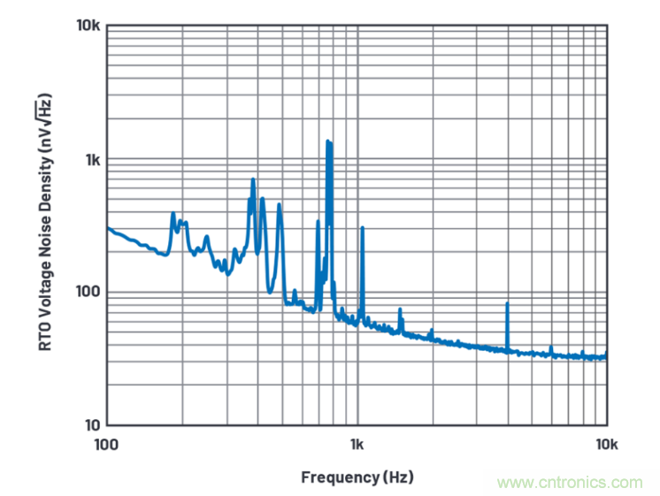 求助！如何解決設(shè)計(jì)中更高頻率下產(chǎn)生更大的噪音問(wèn)題？