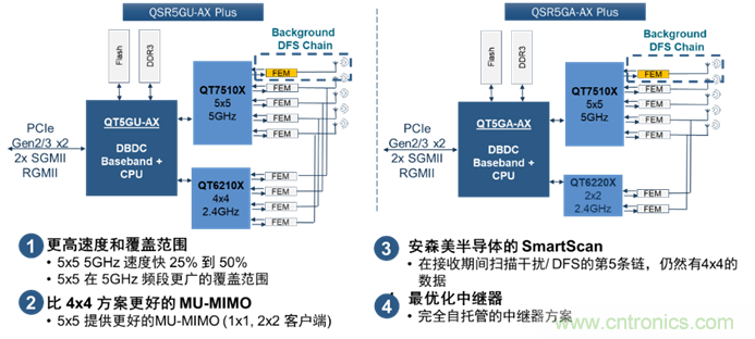 安森美Quantenna的Wi-Fi 6和Wi-Fi 6E 技術(shù)與方案使聯(lián)接更快、更廣、更高效