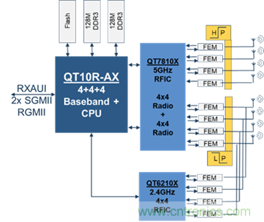 安森美Quantenna的Wi-Fi 6和Wi-Fi 6E 技術(shù)與方案使聯(lián)接更快、更廣、更高效