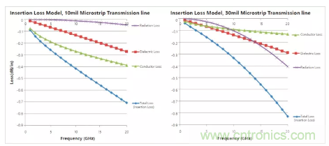 影響毫米波電路的幾個(gè)關(guān)鍵問(wèn)題：設(shè)計(jì)傳輸線、選擇PCB板、性能優(yōu)化
