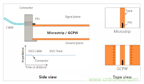 影響毫米波電路的幾個(gè)關(guān)鍵問(wèn)題：設(shè)計(jì)傳輸線、選擇PCB板、性能優(yōu)化