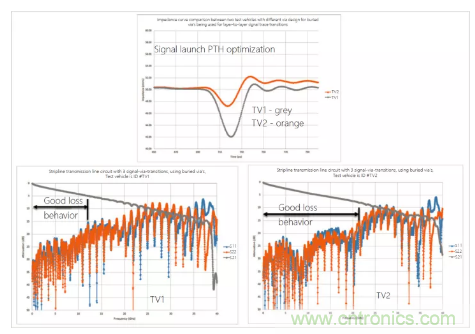 影響毫米波電路的幾個(gè)關(guān)鍵問(wèn)題：設(shè)計(jì)傳輸線、選擇PCB板、性能優(yōu)化