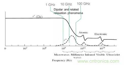 影響毫米波電路的幾個(gè)關(guān)鍵問(wèn)題：設(shè)計(jì)傳輸線、選擇PCB板、性能優(yōu)化