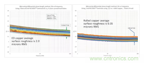 影響毫米波電路的幾個(gè)關(guān)鍵問(wèn)題：設(shè)計(jì)傳輸線、選擇PCB板、性能優(yōu)化