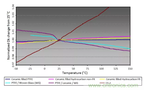 影響毫米波電路的幾個(gè)關(guān)鍵問(wèn)題：設(shè)計(jì)傳輸線、選擇PCB板、性能優(yōu)化