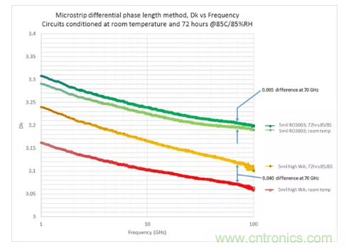 影響毫米波電路的幾個(gè)關(guān)鍵問(wèn)題：設(shè)計(jì)傳輸線、選擇PCB板、性能優(yōu)化