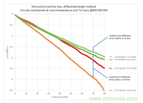 影響毫米波電路的幾個(gè)關(guān)鍵問(wèn)題：設(shè)計(jì)傳輸線、選擇PCB板、性能優(yōu)化