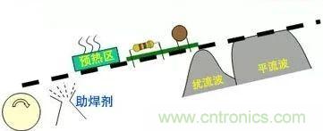 PCBA熱風再流焊在生產設計中可解決哪些技術問題？