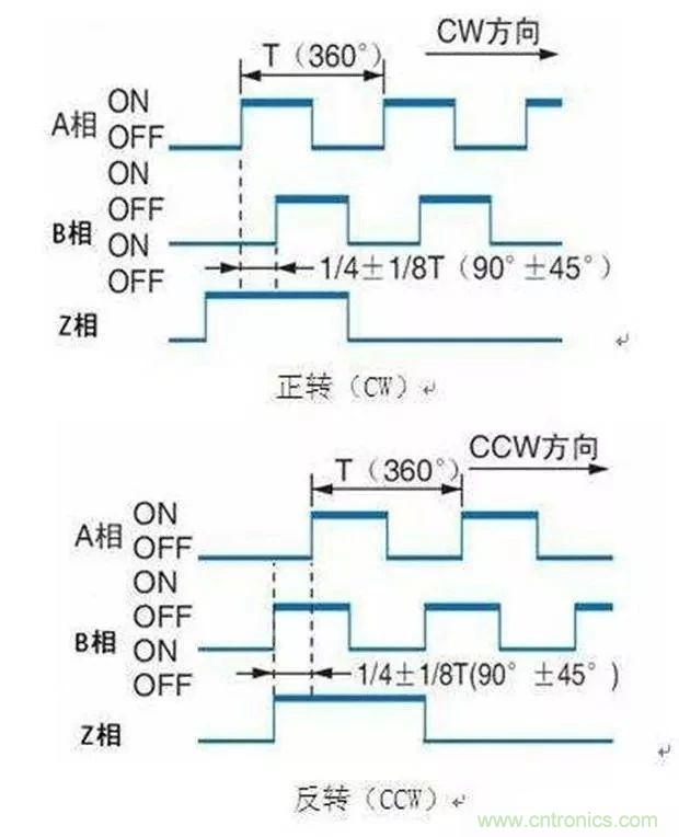 如何用PLC控制實(shí)現(xiàn)編碼器的定位功能？