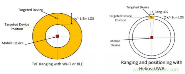 深度解讀UWB技術(shù)：厘米級(jí)安全實(shí)時(shí)定位是如何實(shí)現(xiàn)的？