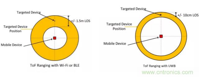 深度解讀UWB技術(shù)：厘米級(jí)安全實(shí)時(shí)定位是如何實(shí)現(xiàn)的？