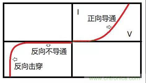 PN結為什么可以單向?qū)щ姡縋N結單向?qū)щ娫? title=