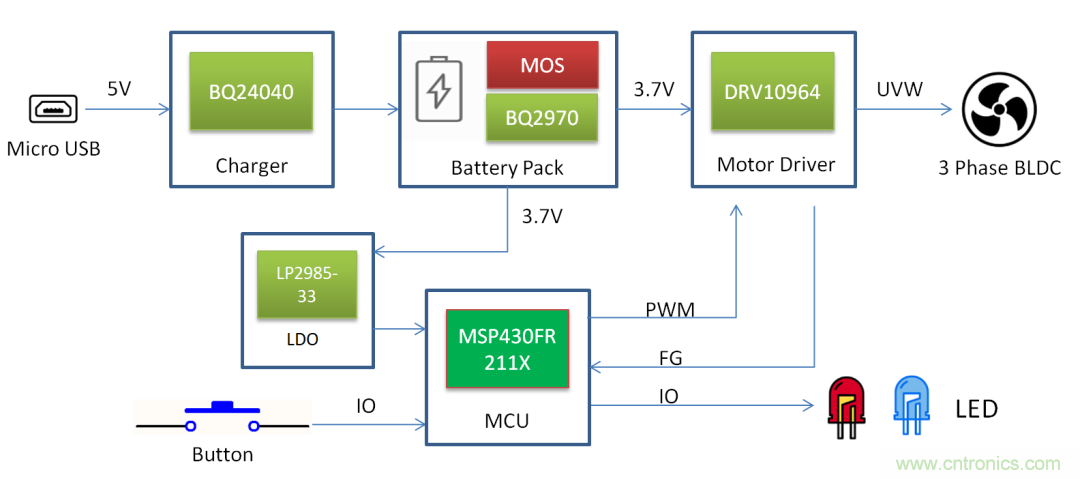 TI帶您揭秘電動(dòng)口罩解決方案，加速產(chǎn)品上市
