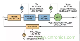 從電源管理模塊入手，實現(xiàn)性能最佳的PLL設(shè)計！