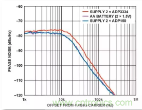 從電源管理模塊入手，實現(xiàn)性能最佳的PLL設(shè)計！