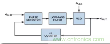 從電源管理模塊入手，實現(xiàn)性能最佳的PLL設(shè)計！