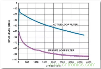 從電源管理模塊入手，實現(xiàn)性能最佳的PLL設(shè)計！