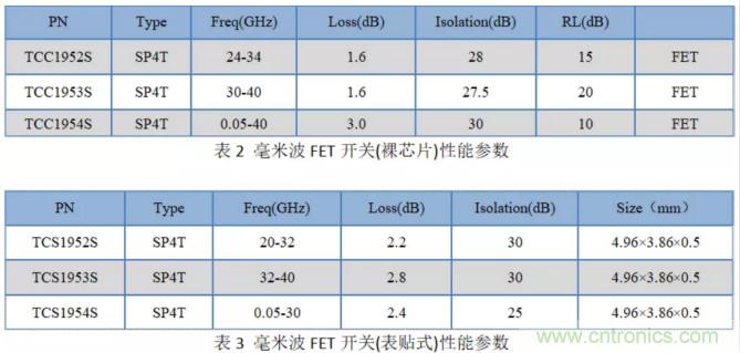 毫米波人體安檢儀開(kāi)關(guān)芯片分析比較