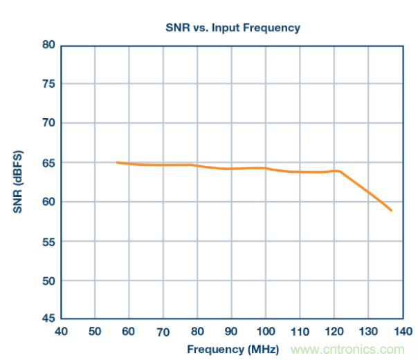聽說想要出色的線性度，ADC與驅(qū)動(dòng)器更配哦~