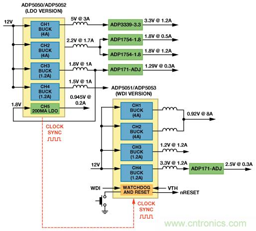 適合空間受限應(yīng)用的最高功率密度、多軌電源解決方案