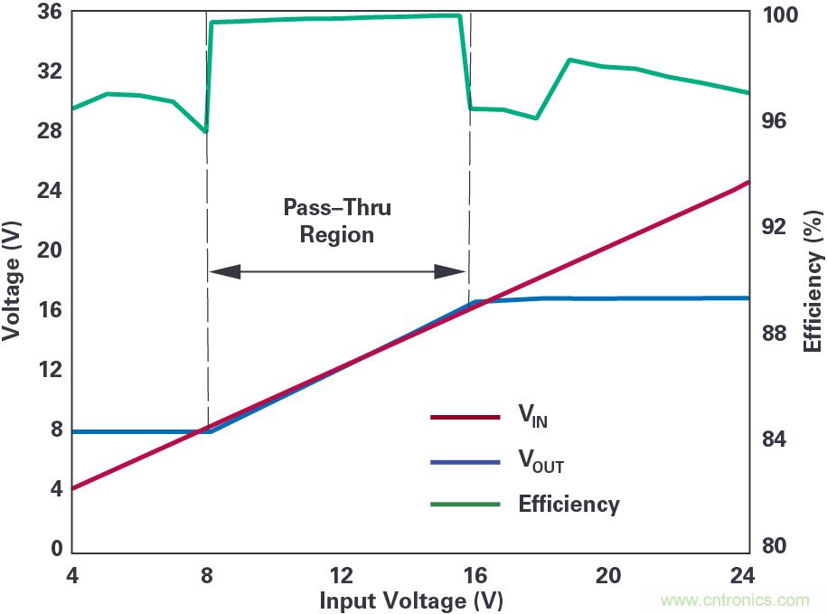 4開(kāi)關(guān)降壓-升壓控制器，具備直通功能，可以消除開(kāi)關(guān)噪聲