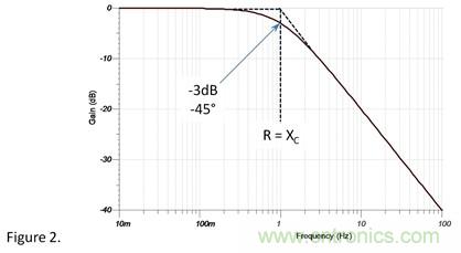 1&Omega;電阻和1&Omega;容抗串聯(lián)，容抗上的AC信號占多少？