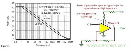 為什么要使用去耦電容？