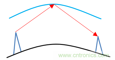 基帶、射頻，還有誰不了解的嗎？看這里來！??！