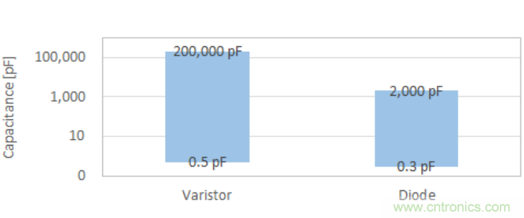 穩(wěn)壓、TVS二極管和壓敏電阻的區(qū)別？使用時(shí)應(yīng)進(jìn)行比較的4個(gè)要點(diǎn)